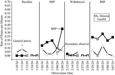 Behavior-specific praise: Enhancing on-task behavior in a rural elementary school